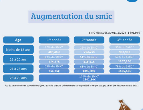 Augmentation du SMIC au 1er novembre 2024