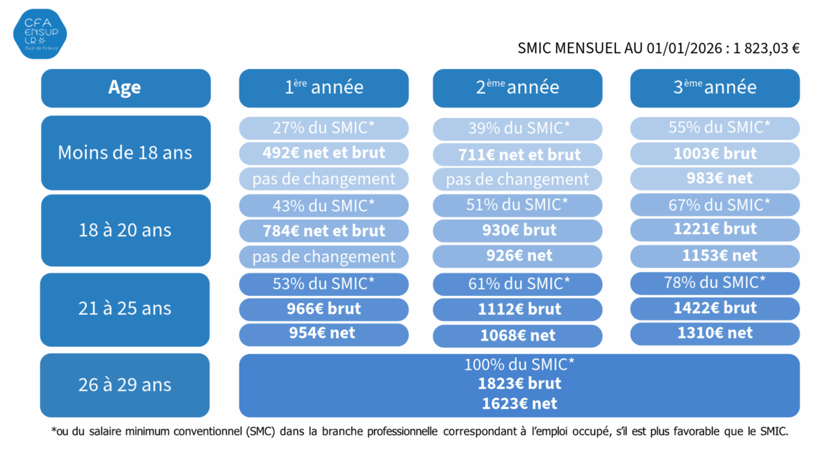 apprentissage-volution-des-r-mun-rations-au-1er-janvier-2026-cfa