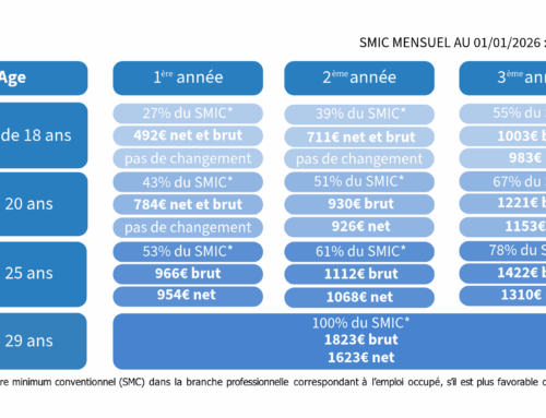 📈 Apprentissage : évolution des rémunérations au 1er janvier 2026